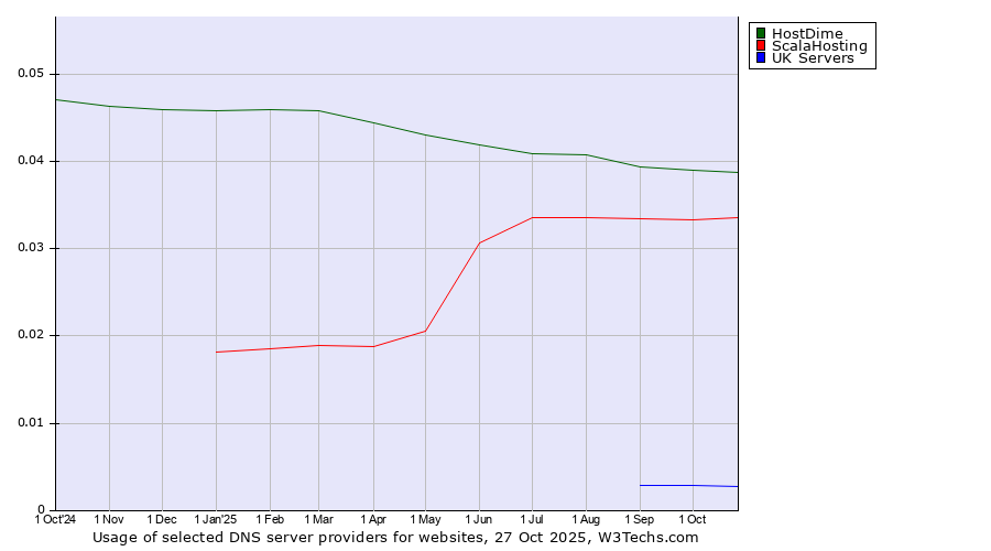 Historical trends in the usage of HostDime vs. ScalaHosting vs. UK Servers
