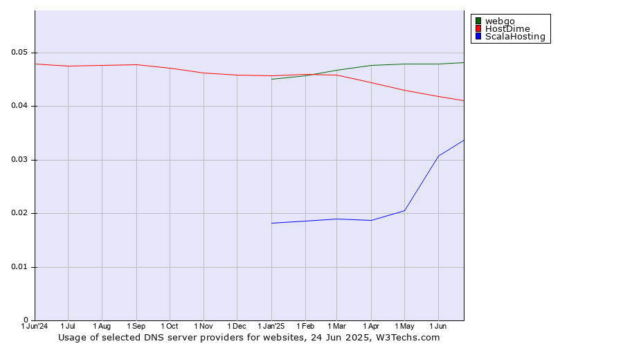 Historical trends in the usage of webgo vs. HostDime vs. ScalaHosting