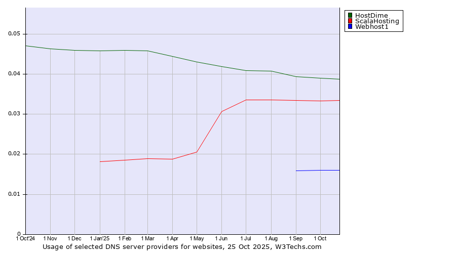 Historical trends in the usage of HostDime vs. ScalaHosting vs. Webhost1