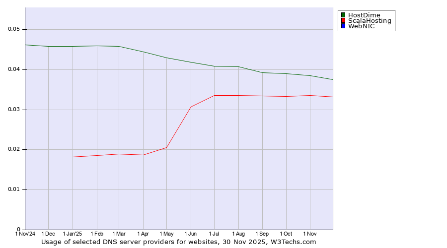 Historical trends in the usage of HostDime vs. ScalaHosting vs. WebNIC