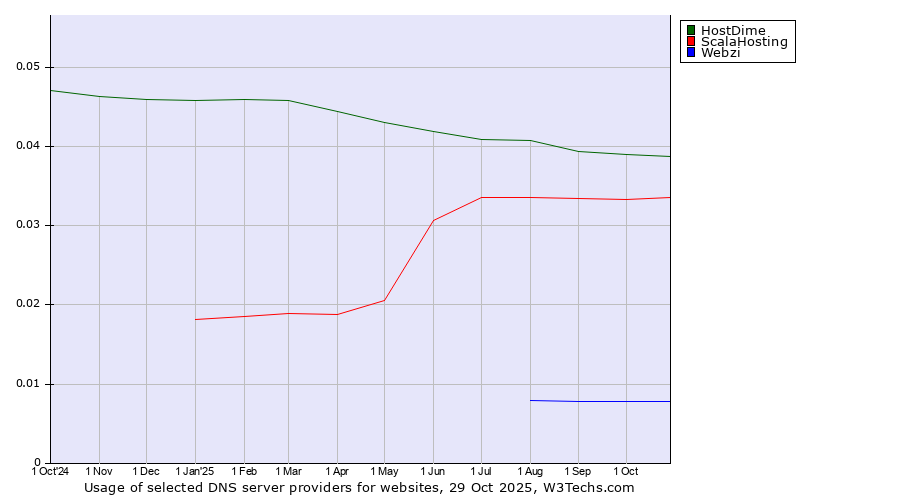 Historical trends in the usage of HostDime vs. ScalaHosting vs. Webzi