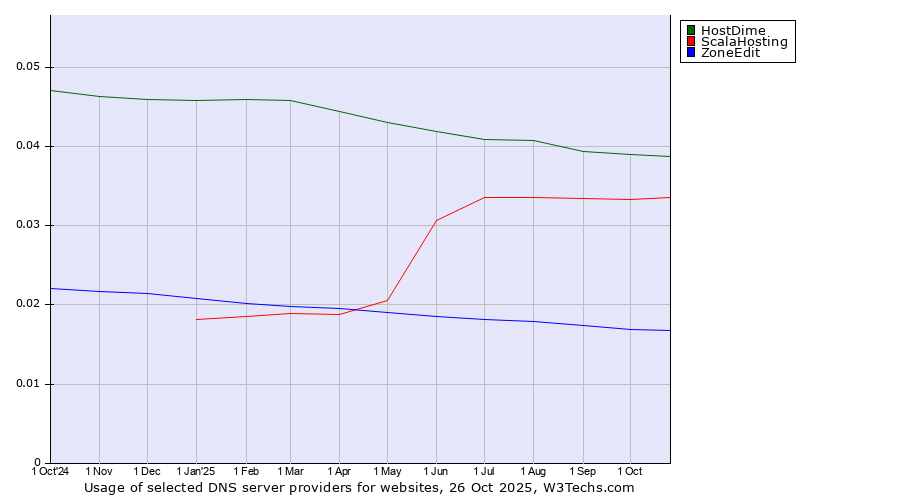 Historical trends in the usage of HostDime vs. ScalaHosting vs. ZoneEdit