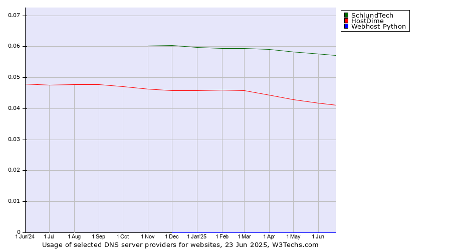 Historical trends in the usage of SchlundTech vs. HostDime vs. Webhost Python