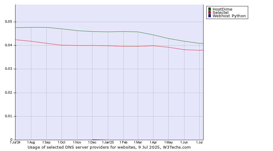 Historical trends in the usage of HostDime vs. Selectel vs. Webhost Python