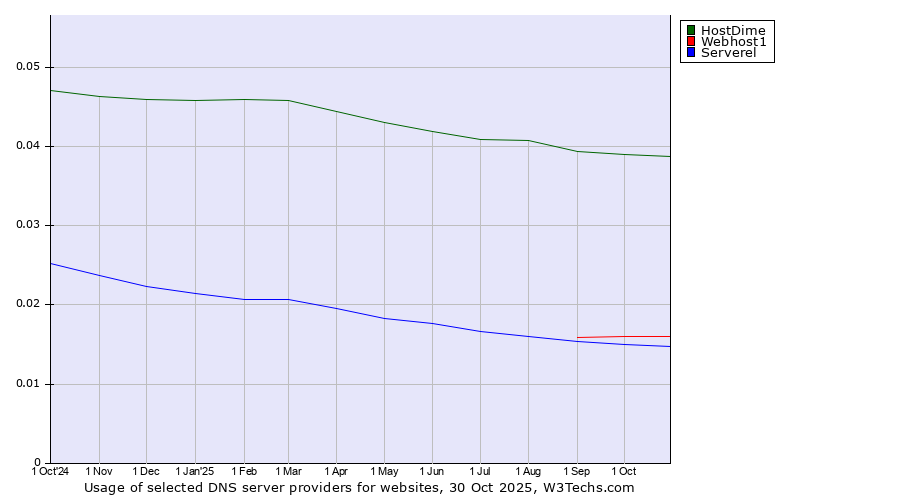Historical trends in the usage of HostDime vs. Webhost1 vs. Serverel