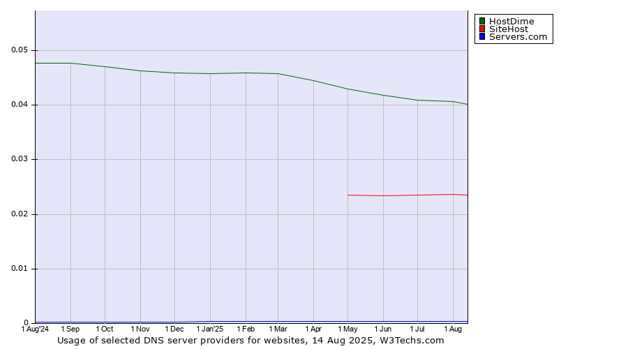 Historical trends in the usage of HostDime vs. SiteHost vs. Servers.com