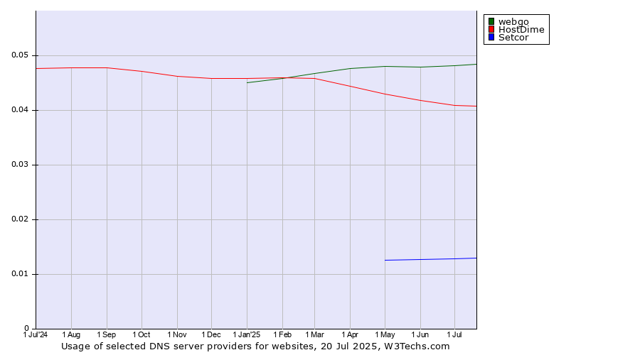 Historical trends in the usage of webgo vs. HostDime vs. Setcor
