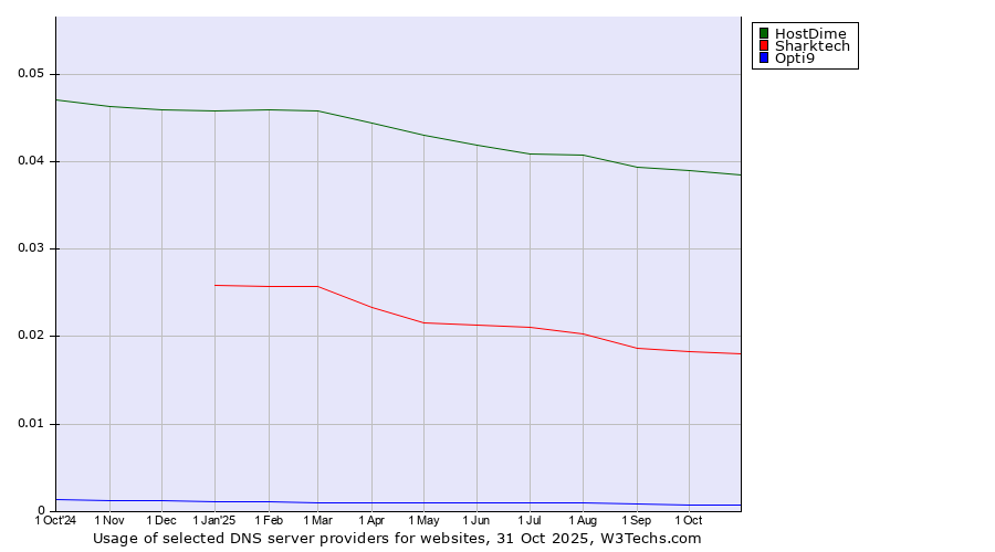 Historical trends in the usage of HostDime vs. Sharktech vs. Opti9