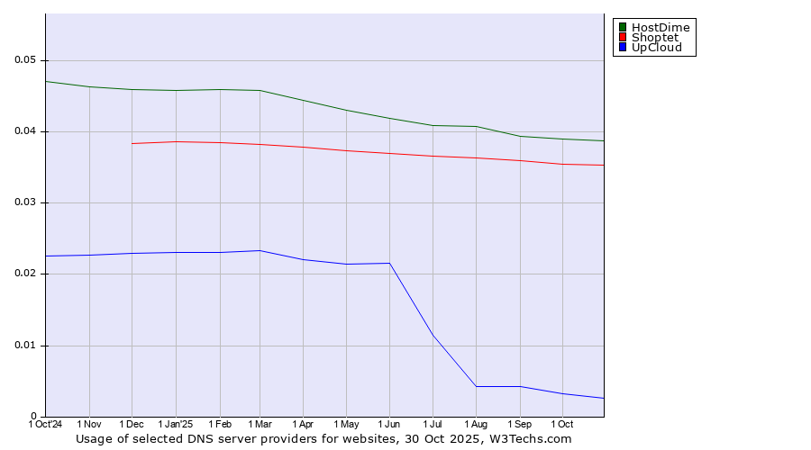 Historical trends in the usage of HostDime vs. Shoptet vs. UpCloud