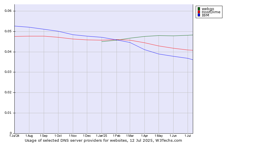 Historical trends in the usage of webgo vs. HostDime vs. IBM