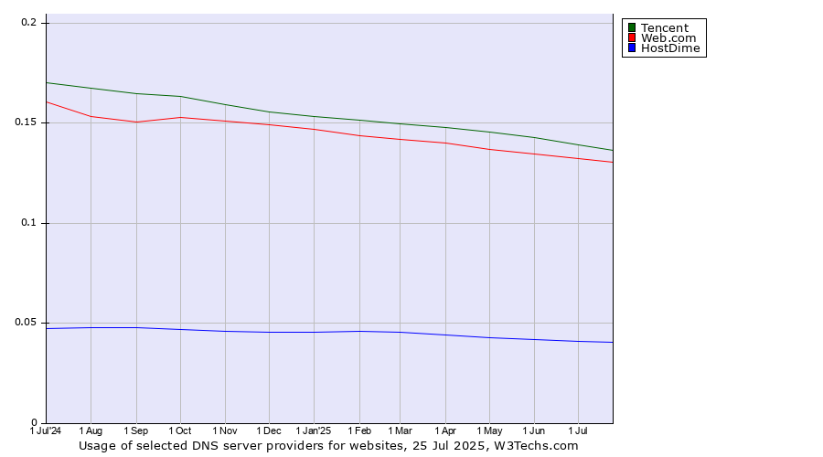 Historical trends in the usage of Tencent vs. Web.com vs. HostDime