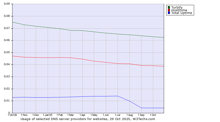 Historical trends in the usage of Turbify vs. HostDime vs. Total Uptime