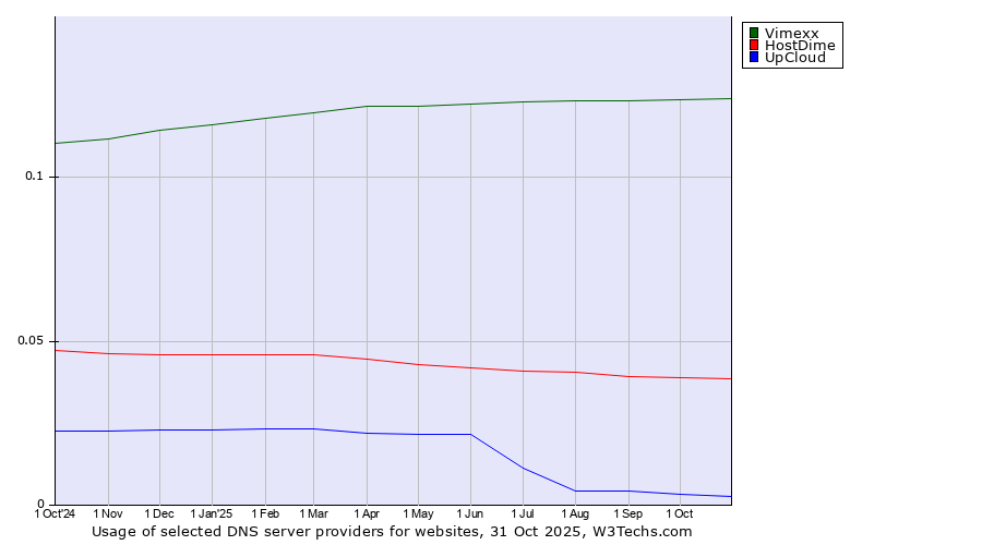 Historical trends in the usage of Vimexx vs. HostDime vs. UpCloud