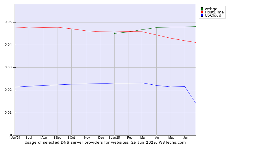 Historical trends in the usage of webgo vs. HostDime vs. UpCloud