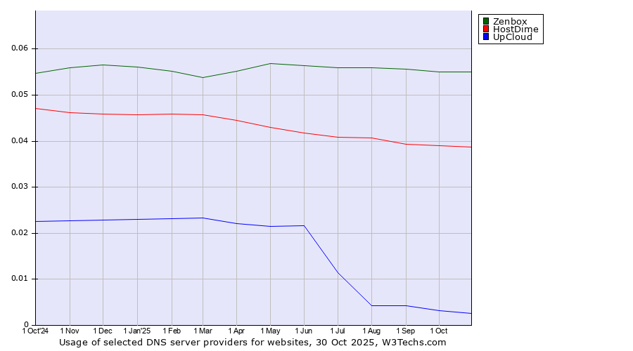 Historical trends in the usage of Zenbox vs. HostDime vs. UpCloud
