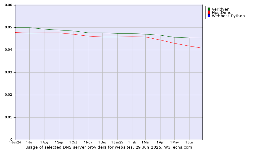 Historical trends in the usage of Veridyen vs. HostDime vs. Webhost Python