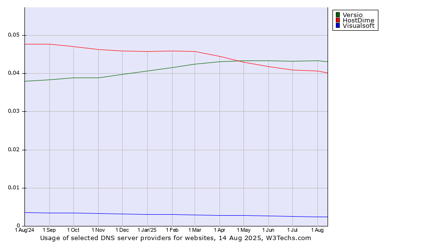 Historical trends in the usage of Versio vs. HostDime vs. Visualsoft