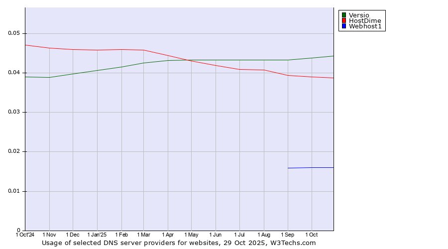 Historical trends in the usage of Versio vs. HostDime vs. Webhost1