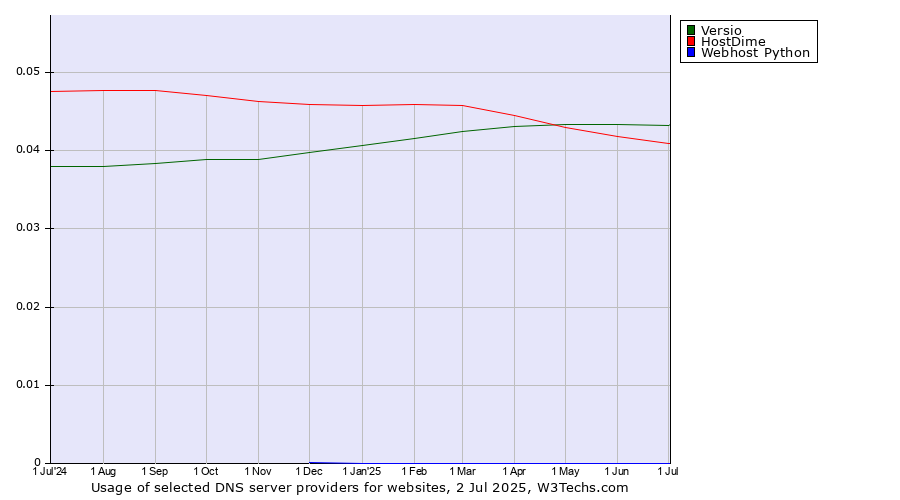 Historical trends in the usage of Versio vs. HostDime vs. Webhost Python