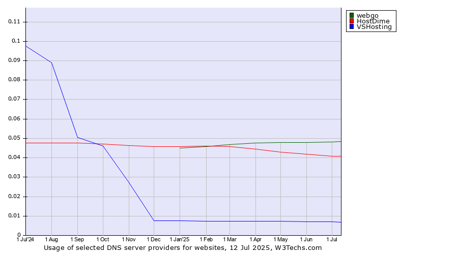 Historical trends in the usage of webgo vs. HostDime vs. VSHosting