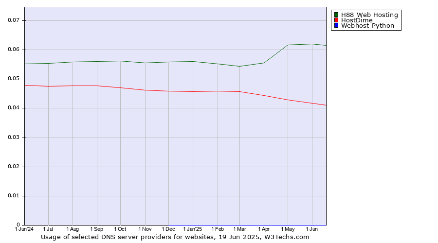 Historical trends in the usage of H88 Web Hosting vs. HostDime vs. Webhost Python