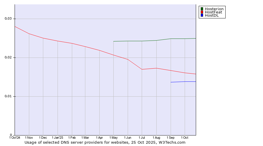 Historical trends in the usage of Hosterion vs. HostFeat vs. HostDL