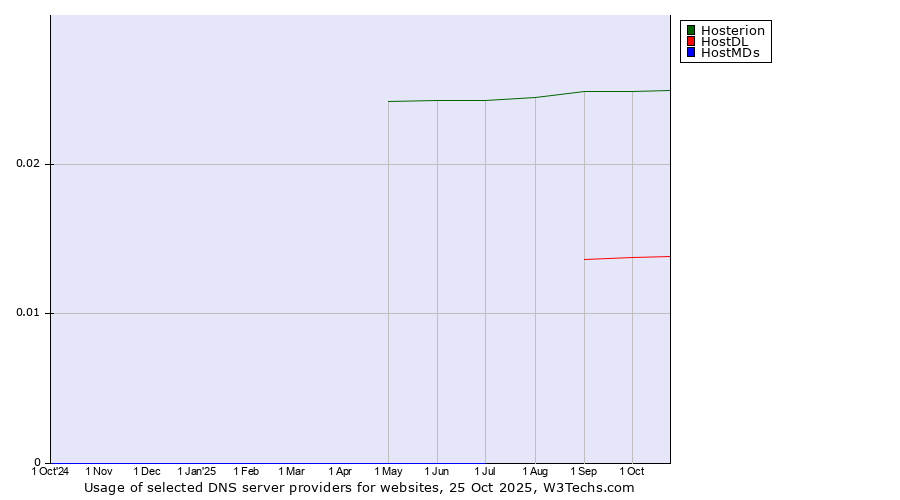 Historical trends in the usage of Hosterion vs. HostDL vs. HostMDs