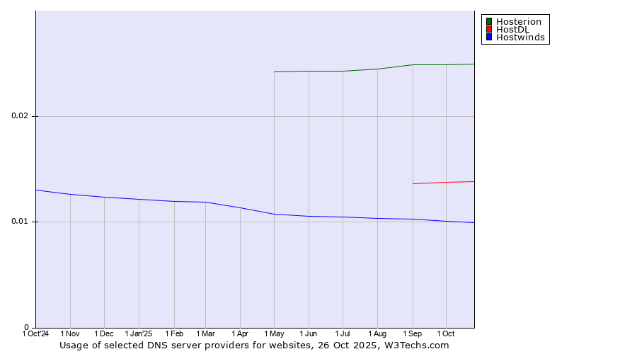 Historical trends in the usage of Hosterion vs. HostDL vs. Hostwinds