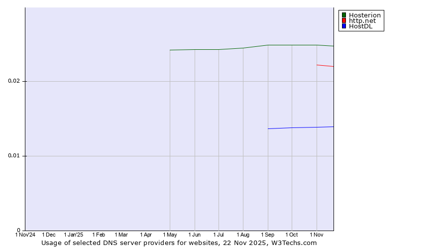 Historical trends in the usage of Hosterion vs. http.net vs. HostDL