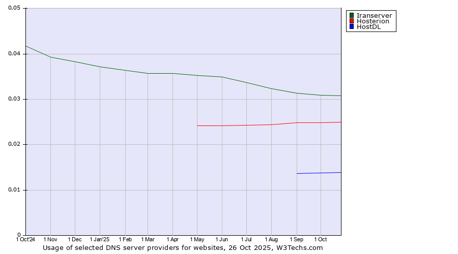 Historical trends in the usage of Iranserver vs. Hosterion vs. HostDL