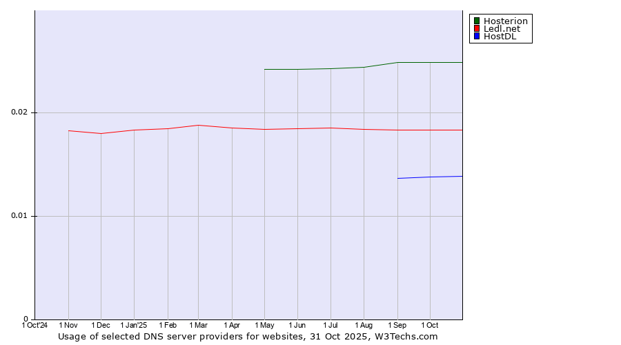 Historical trends in the usage of Hosterion vs. Ledl.net vs. HostDL