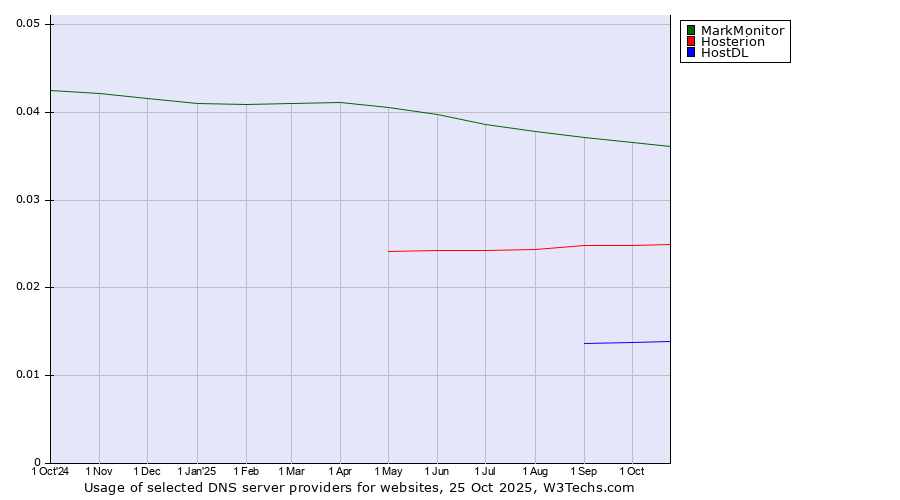 Historical trends in the usage of MarkMonitor vs. Hosterion vs. HostDL