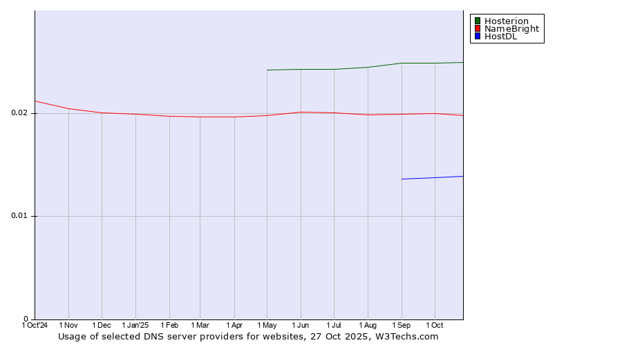 Historical trends in the usage of Hosterion vs. NameBright vs. HostDL