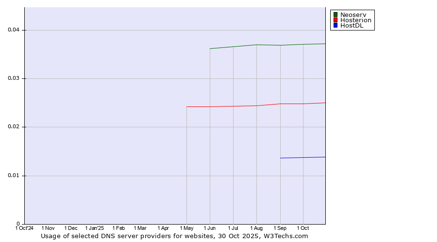 Historical trends in the usage of Neoserv vs. Hosterion vs. HostDL