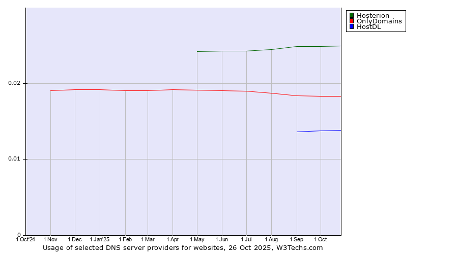 Historical trends in the usage of Hosterion vs. OnlyDomains vs. HostDL