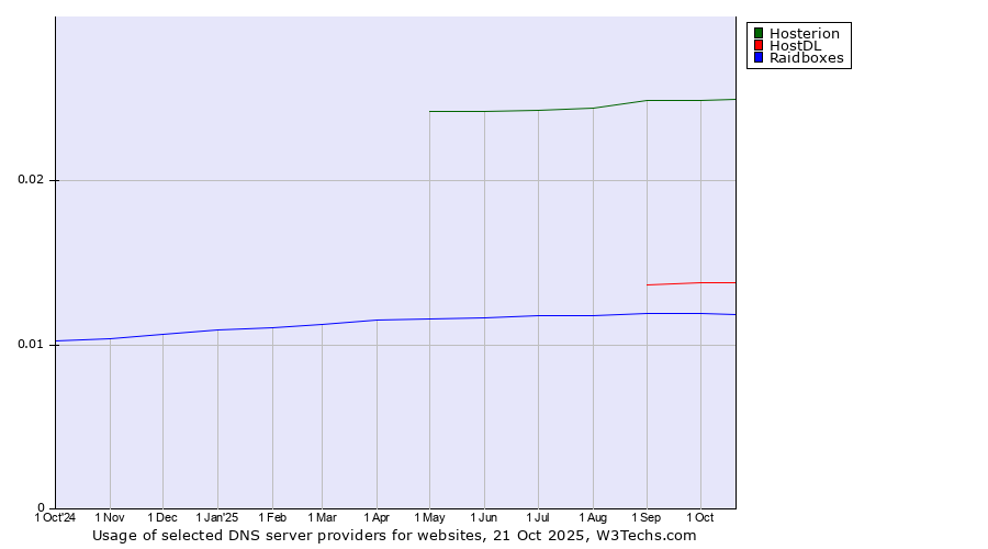 Historical trends in the usage of Hosterion vs. HostDL vs. Raidboxes