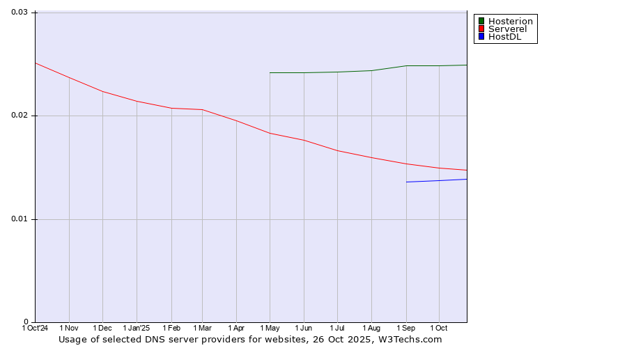 Historical trends in the usage of Hosterion vs. Serverel vs. HostDL