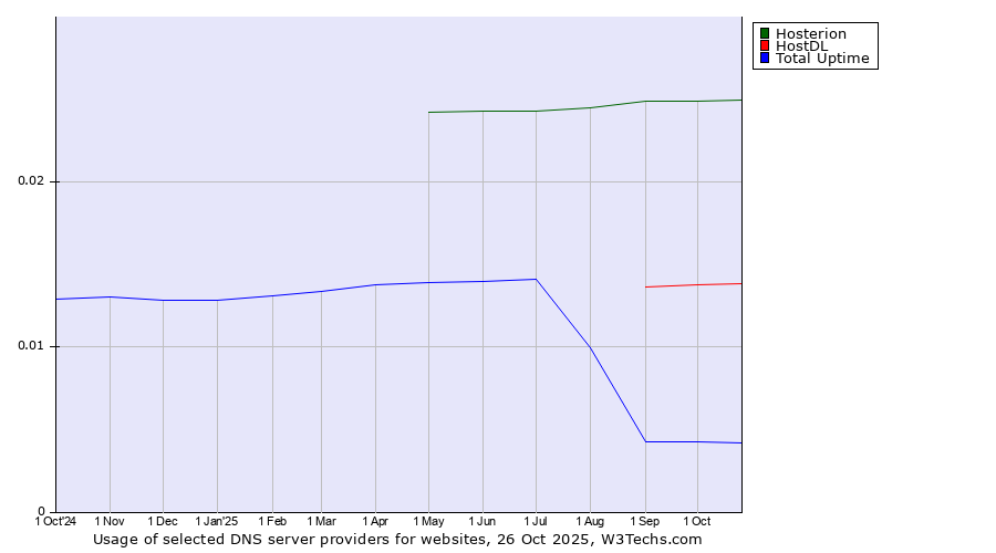 Historical trends in the usage of Hosterion vs. HostDL vs. Total Uptime
