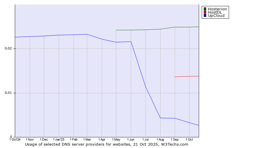 Historical trends in the usage of Hosterion vs. HostDL vs. UpCloud