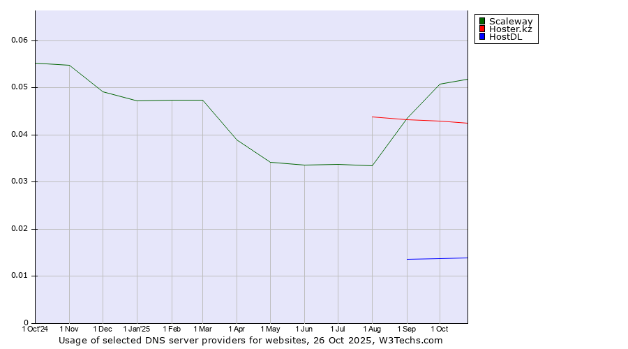 Historical trends in the usage of Scaleway vs. Hoster.kz vs. HostDL