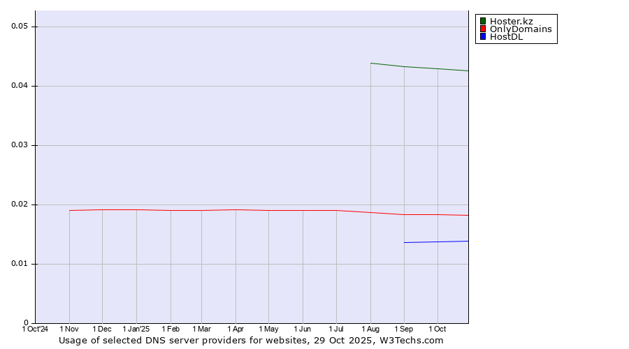 Historical trends in the usage of Hoster.kz vs. OnlyDomains vs. HostDL