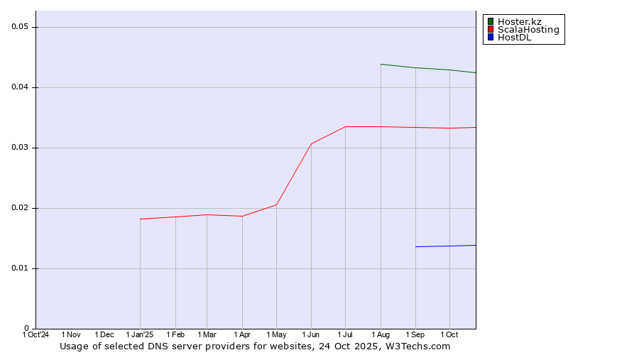 Historical trends in the usage of Hoster.kz vs. ScalaHosting vs. HostDL