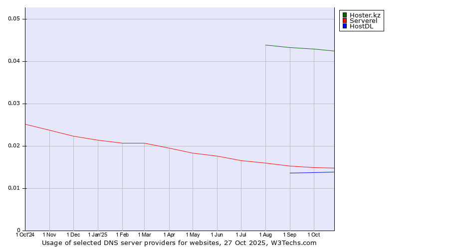Historical trends in the usage of Hoster.kz vs. Serverel vs. HostDL