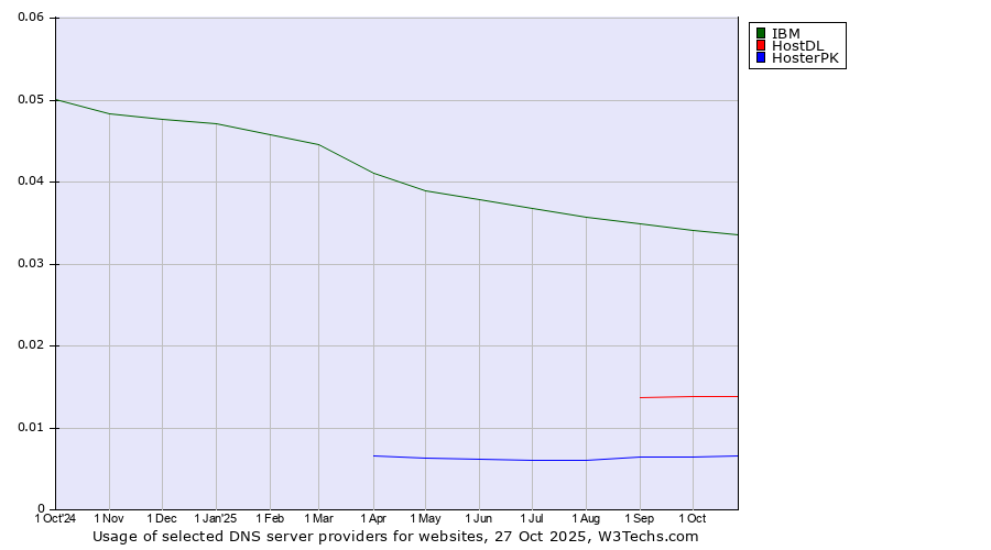 Historical trends in the usage of IBM vs. HostDL vs. HosterPK