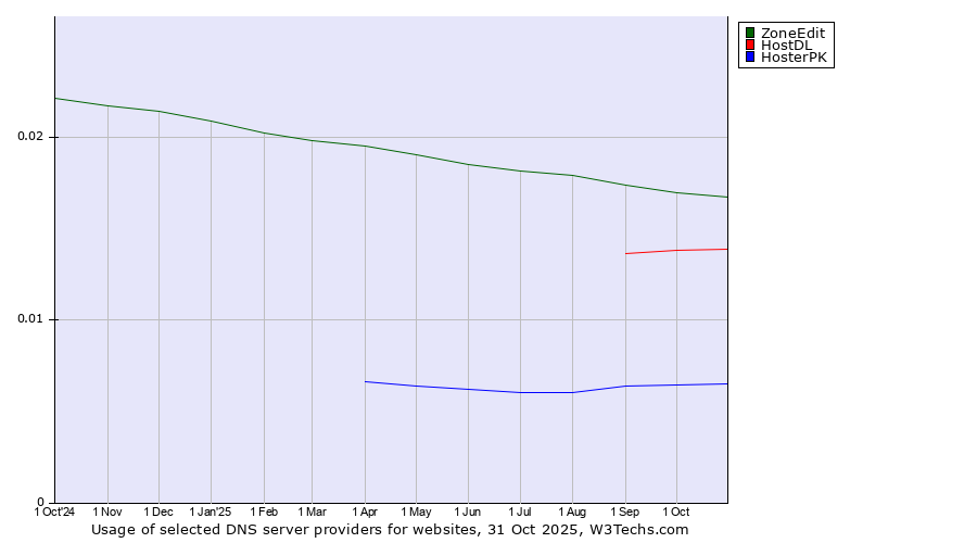 Historical trends in the usage of ZoneEdit vs. HostDL vs. HosterPK