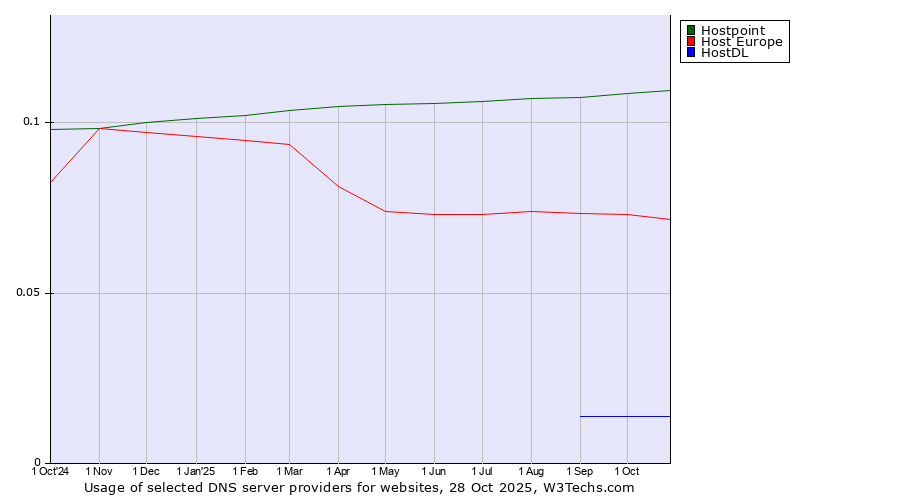 Historical trends in the usage of Hostpoint vs. Host Europe vs. HostDL