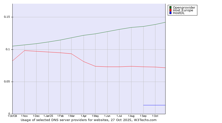 Historical trends in the usage of Openprovider vs. Host Europe vs. HostDL
