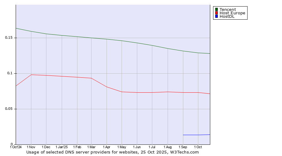 Historical trends in the usage of Tencent vs. Host Europe vs. HostDL