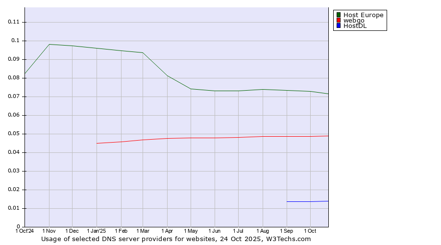 Historical trends in the usage of Host Europe vs. webgo vs. HostDL