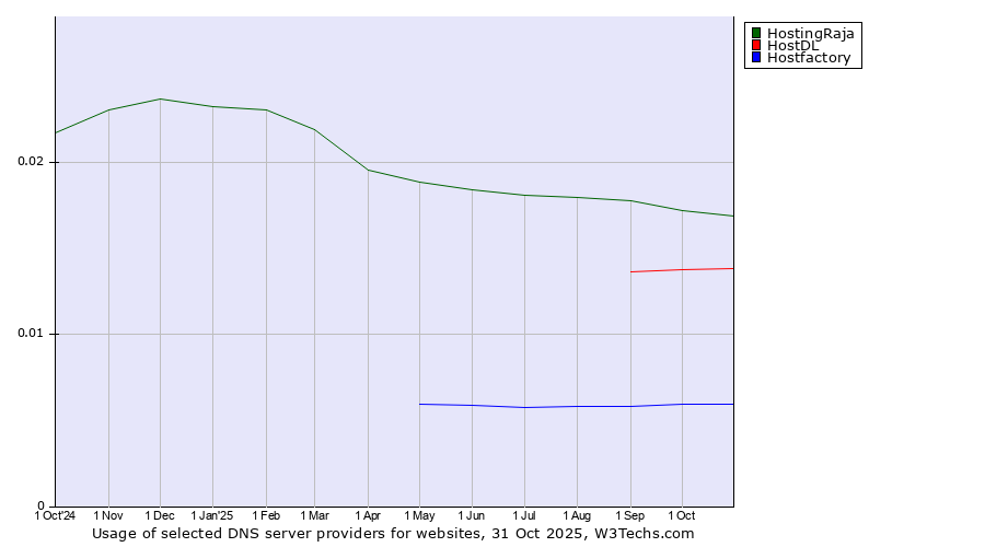 Historical trends in the usage of HostingRaja vs. HostDL vs. Hostfactory